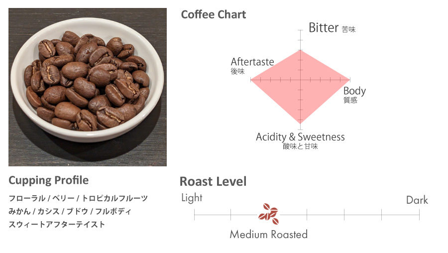 コロンビア トリマ プラナダス リオブランコ / ウォッシュド ITOKU COFFEE